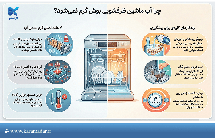 گرم نشد آب ماشین ظرفشویی بوش
